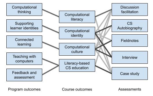 Alignment of program outcomes, course learning outcomes, and assessments