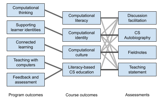 Figure 1. Alignment of program outcomes, course outcomes, and assessments