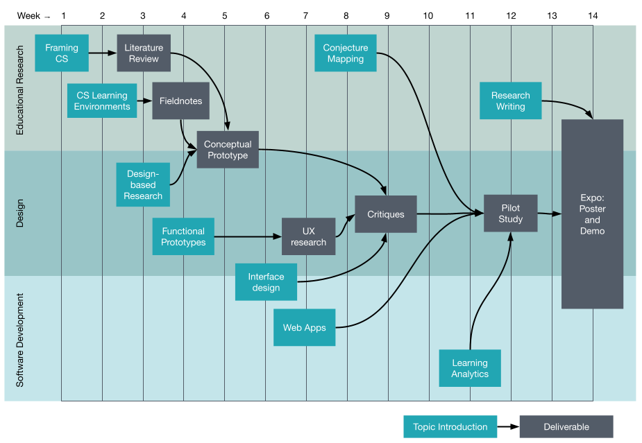 Course overview
