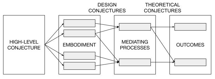 Conjecture mapping diagram